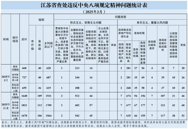 2025.3查处四风问题统计表(对外发布)_对外发布.png