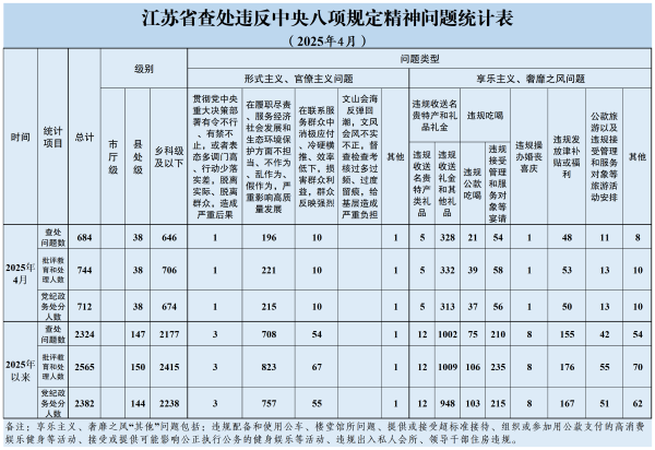 2025.4查处四风问题统计表(对外发布)_对外发布.png